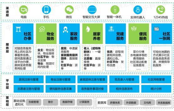 4.社区一张网